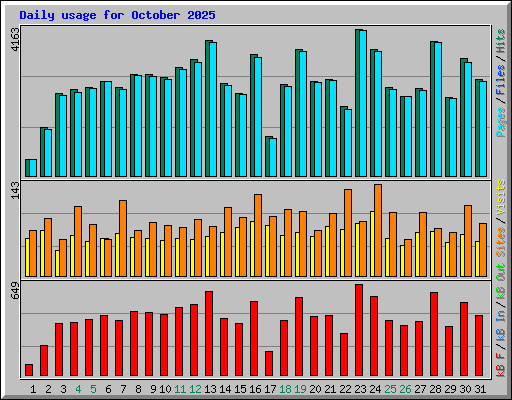 Daily usage for October 2025