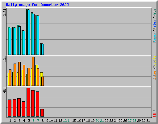 Daily usage for December 2025