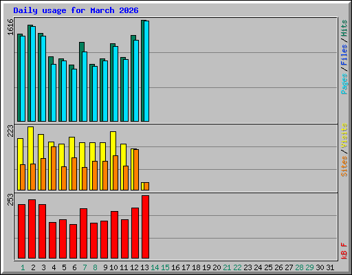 Daily usage for March 2026