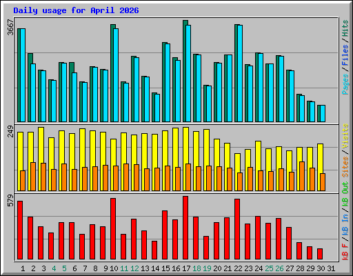 Daily usage for April 2026
