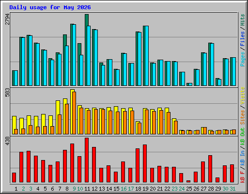 Daily usage for May 2026