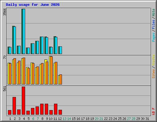 Daily usage for June 2026