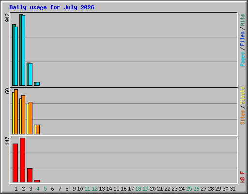Daily usage for July 2026