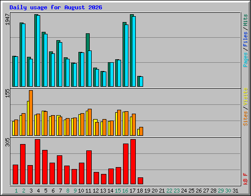 Daily usage for August 2026