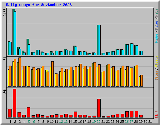 Daily usage for September 2026
