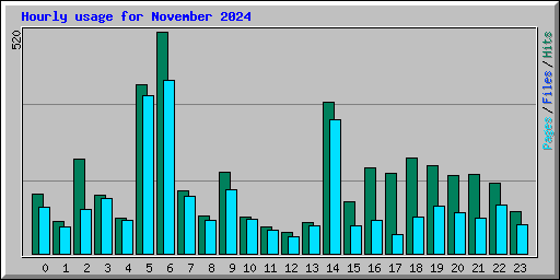 Hourly usage for November 2024