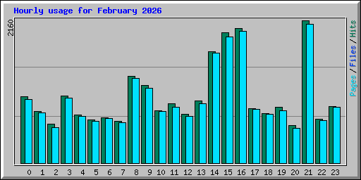 Hourly usage for February 2026
