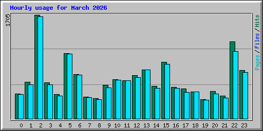 Hourly usage for March 2026