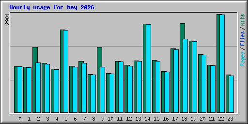 Hourly usage for May 2026