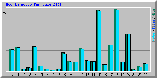 Hourly usage for July 2026