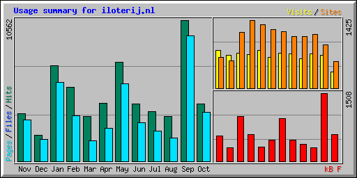 Usage summary for iloterij.nl